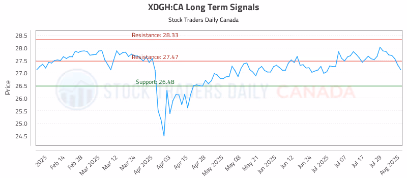 Stock Chart for XDGH:CA