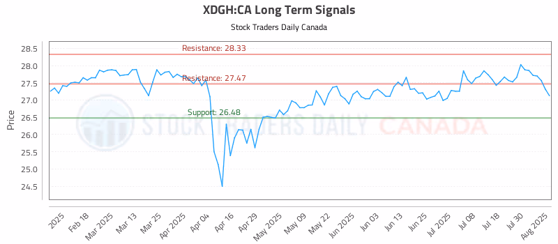 Stock Chart for XDGH:CA