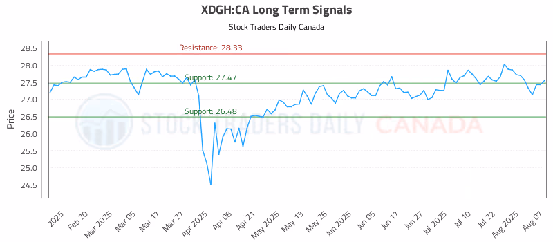 Stock Chart for XDGH:CA