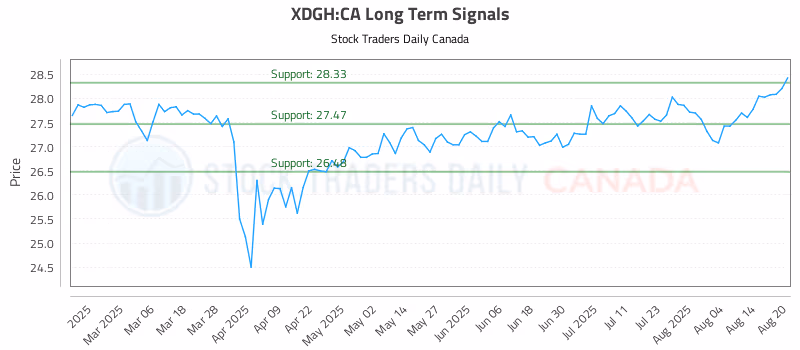 Stock Chart for XDGH:CA