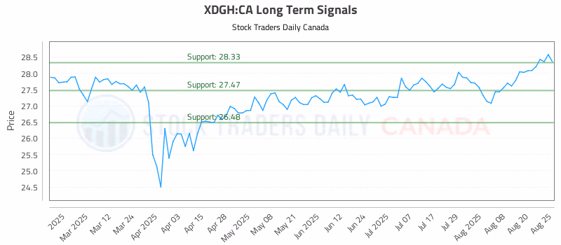 Stock Chart for XDGH:CA