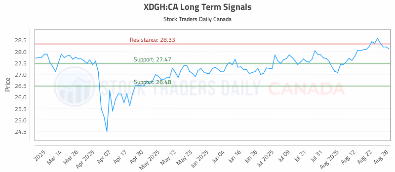 Stock Chart for XDGH:CA