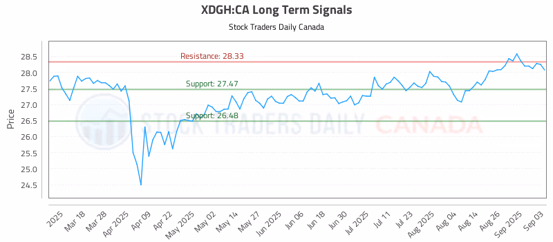 Stock Chart for XDGH:CA