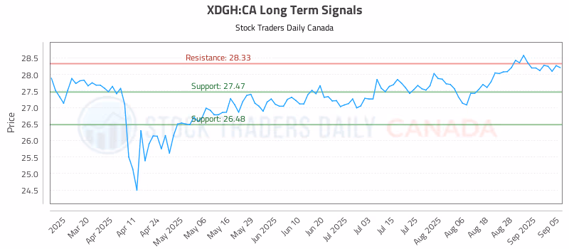 Stock Chart for XDGH:CA
