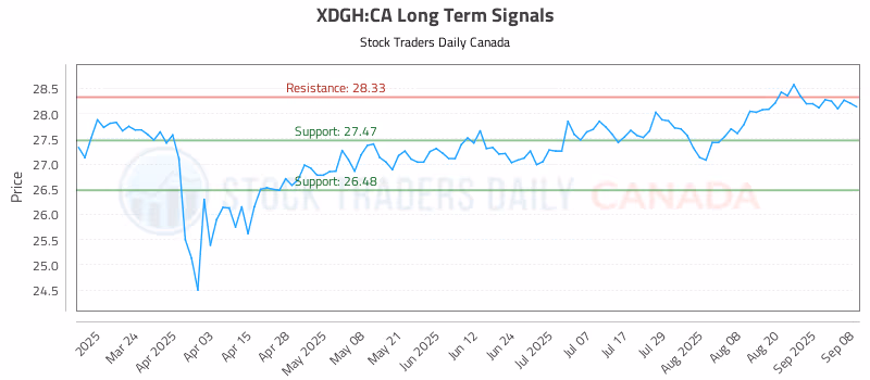Stock Chart for XDGH:CA