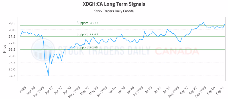 Stock Chart for XDGH:CA