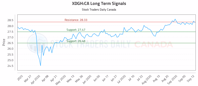 Stock Chart for XDGH:CA