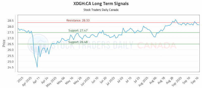 Stock Chart for XDGH:CA