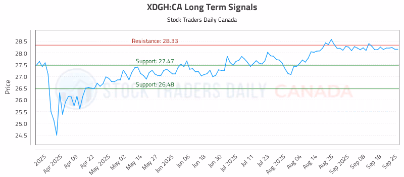 Stock Chart for XDGH:CA