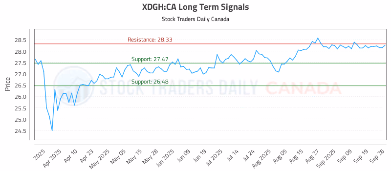 Stock Chart for XDGH:CA