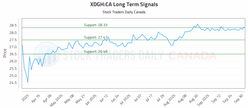 Stock Chart for XDGH:CA
