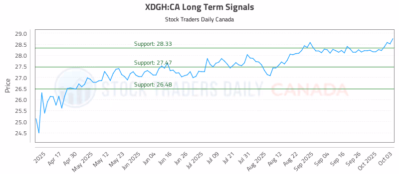 Stock Chart for XDGH:CA