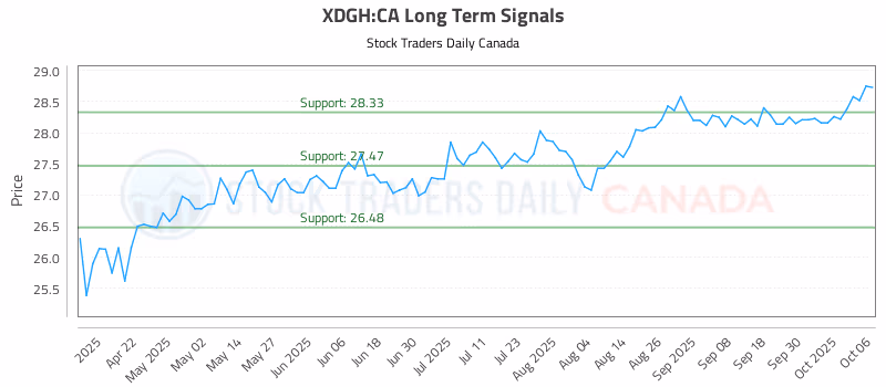Stock Chart for XDGH:CA
