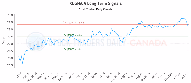 Stock Chart for XDGH:CA