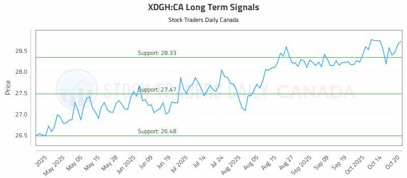 Stock Chart for XDGH:CA