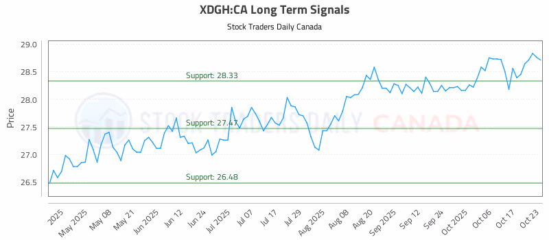 Stock Chart for XDGH:CA