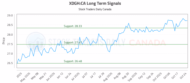 Stock Chart for XDGH:CA