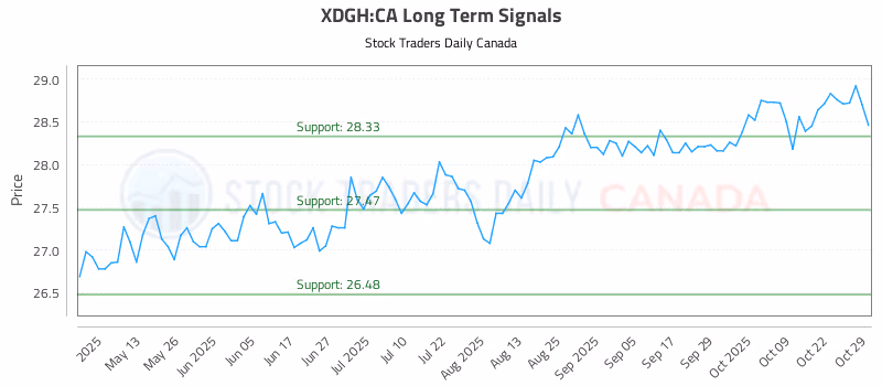Stock Chart for XDGH:CA