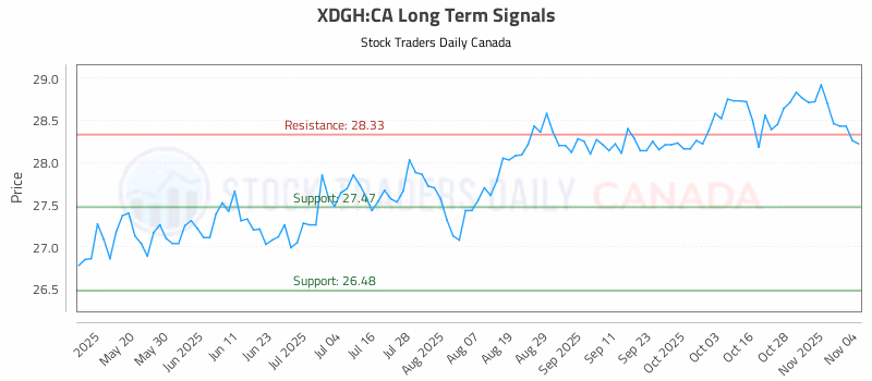 Stock Chart for XDGH:CA