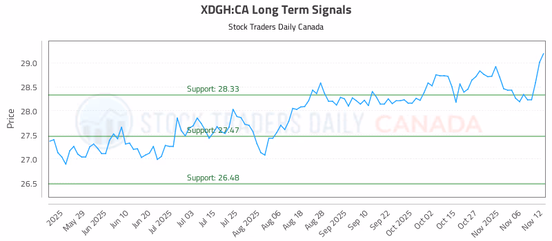 Stock Chart for XDGH:CA