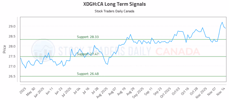 Stock Chart for XDGH:CA