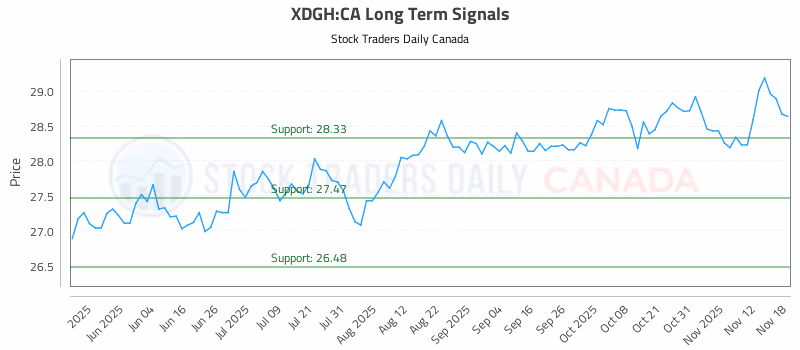Stock Chart for XDGH:CA