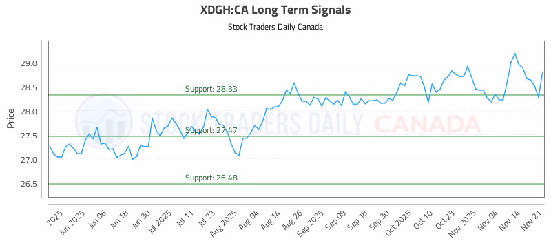 Stock Chart for XDGH:CA