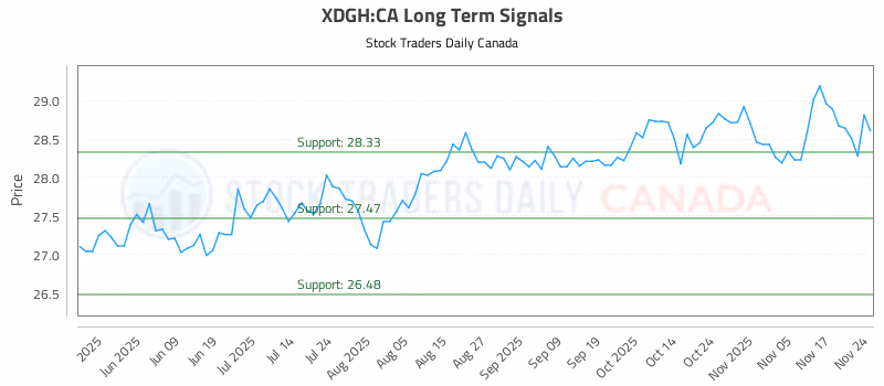 Stock Chart for XDGH:CA