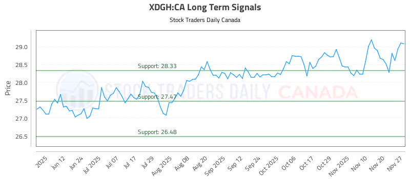 Stock Chart for XDGH:CA