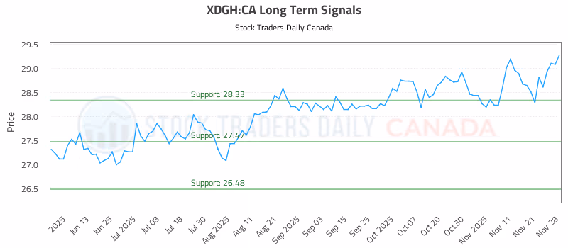 Stock Chart for XDGH:CA