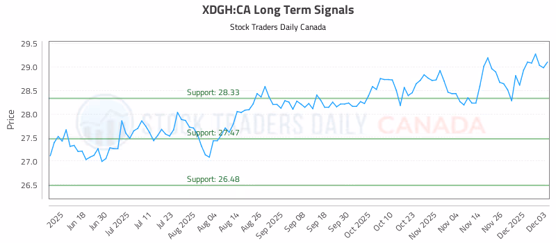 Stock Chart for XDGH:CA