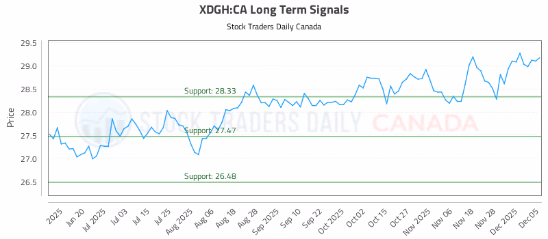 Stock Chart for XDGH:CA