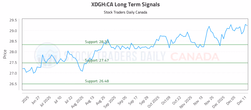Stock Chart for XDGH:CA