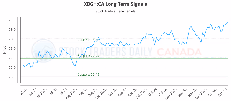 Stock Chart for XDGH:CA