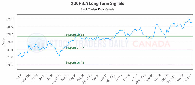 Stock Chart for XDGH:CA