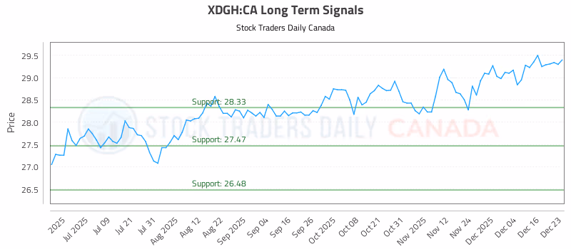 Stock Chart for XDGH:CA