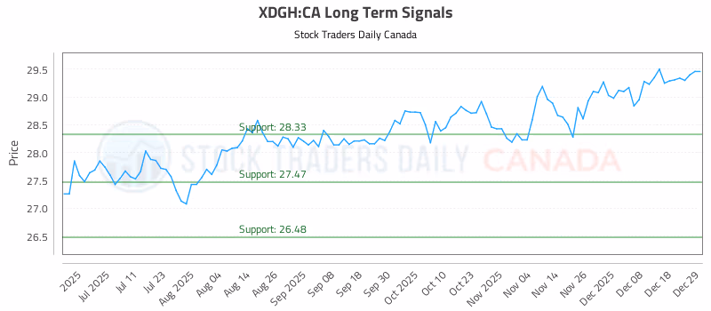 Stock Chart for XDGH:CA