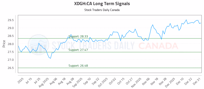 Stock Chart for XDGH:CA