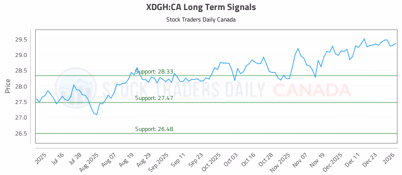 Stock Chart for XDGH:CA