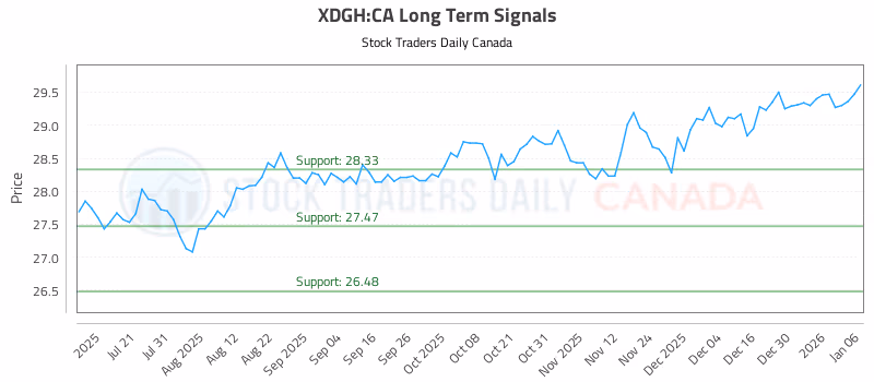 Stock Chart for XDGH:CA