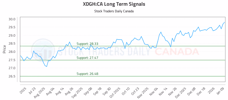 Stock Chart for XDGH:CA