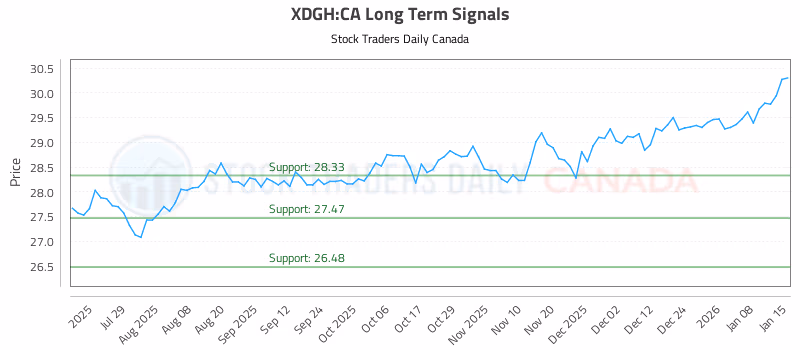 Stock Chart for XDGH:CA