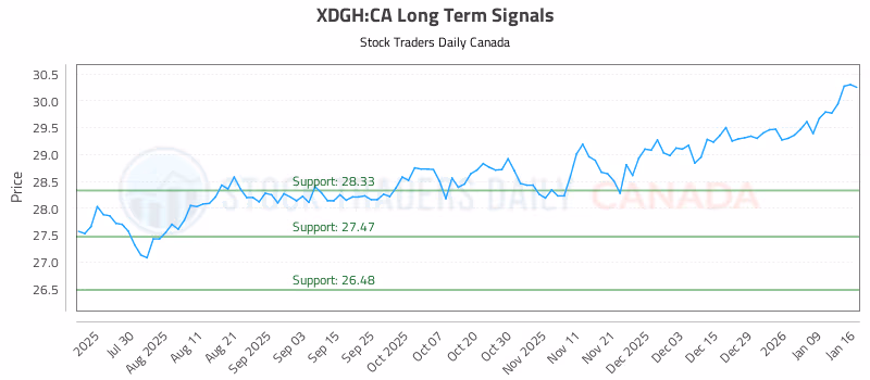 Stock Chart for XDGH:CA