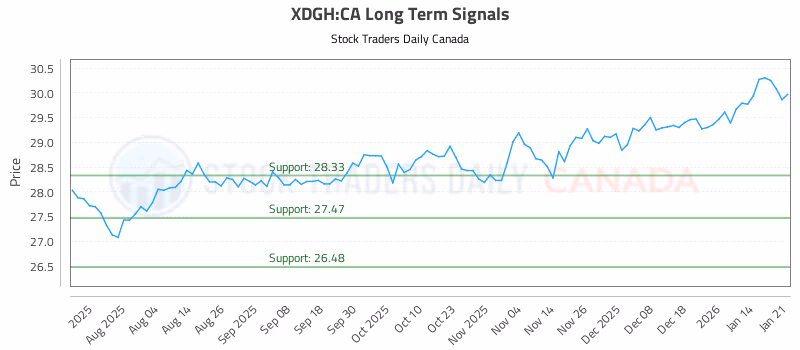 Stock Chart for XDGH:CA