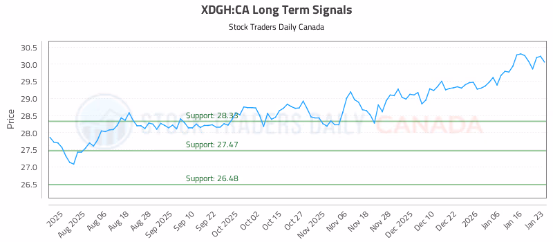 Stock Chart for XDGH:CA