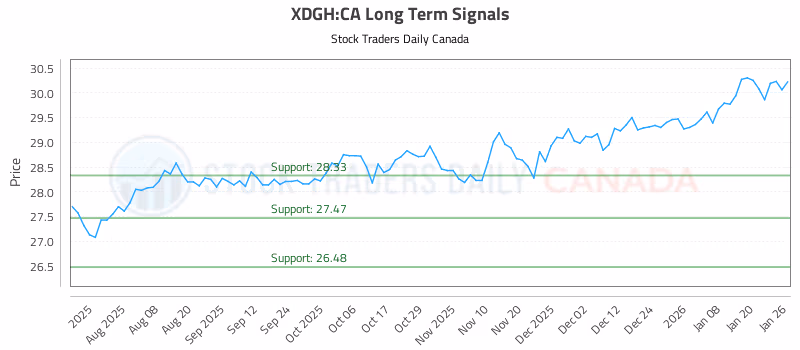 Stock Chart for XDGH:CA
