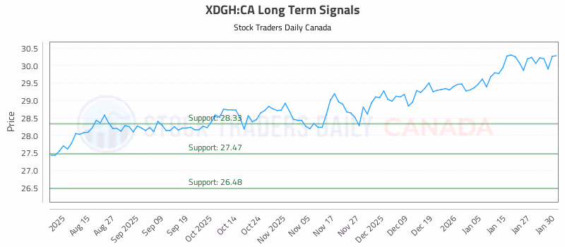 Stock Chart for XDGH:CA