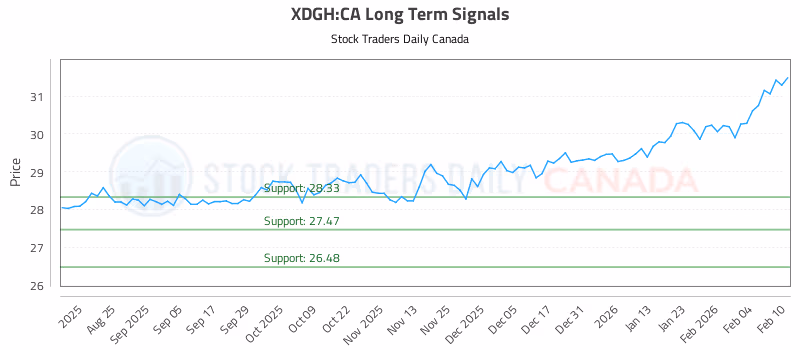 Stock Chart for XDGH:CA