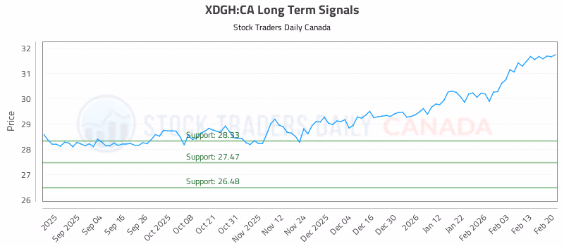 Stock Chart for XDGH:CA