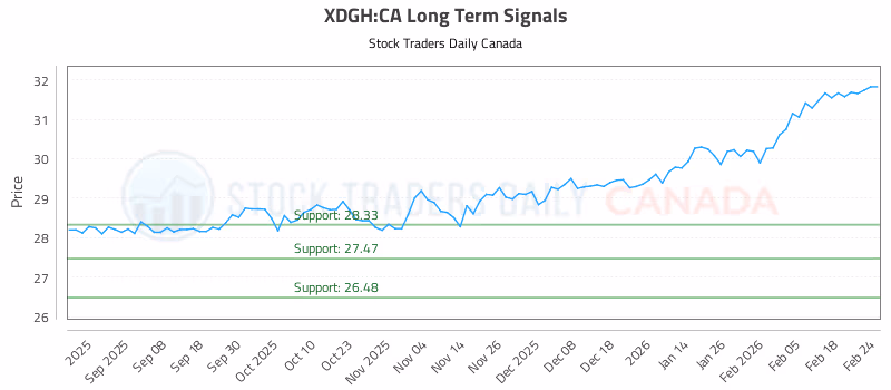 Stock Chart for XDGH:CA